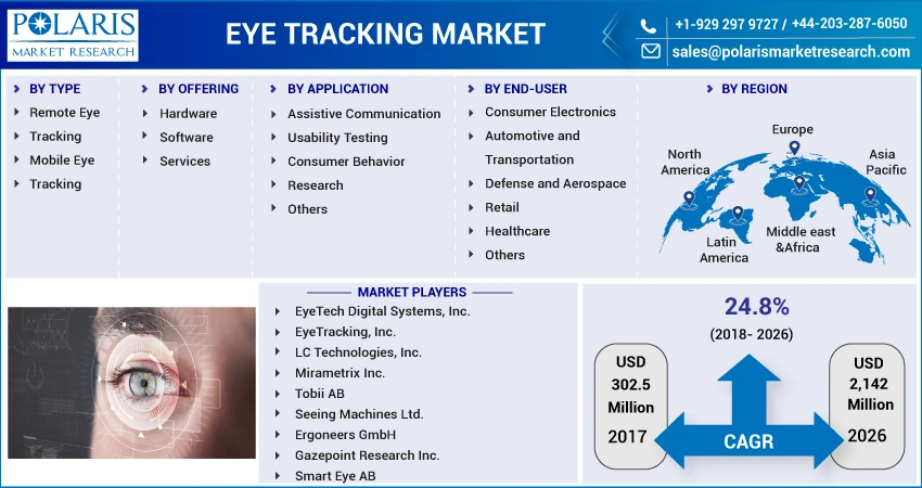 Eye Tracking Market